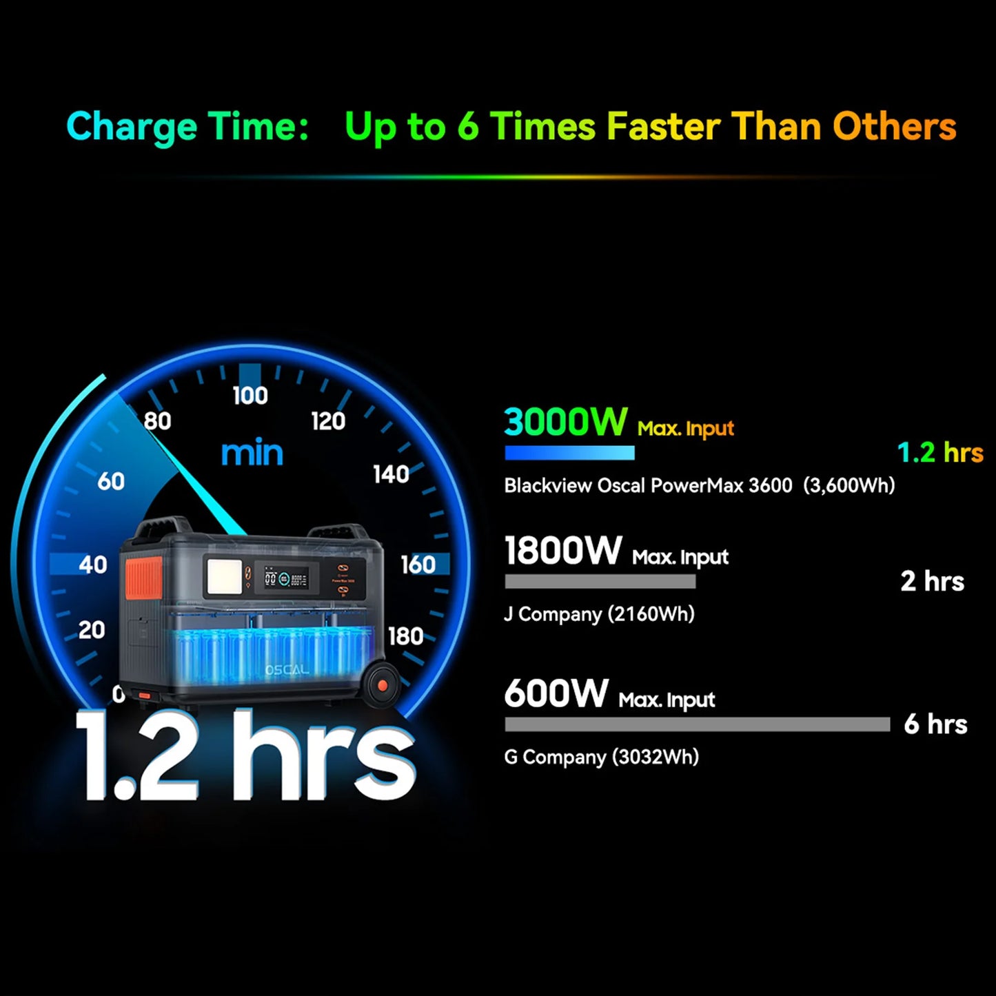 Solar-Powerstation 2025: OSCAL 3600W Power Station with 400W Solar Panel*2 3600Wh Solar Generator 4 AC Outlets (7200W Peak) Collection
