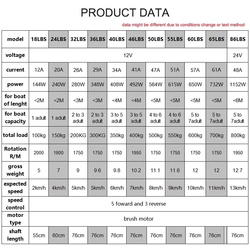 Boot Elektromotor 2025 - Electric Trolling Motor 12V/24V für Angelboote - Golden Bridge Store