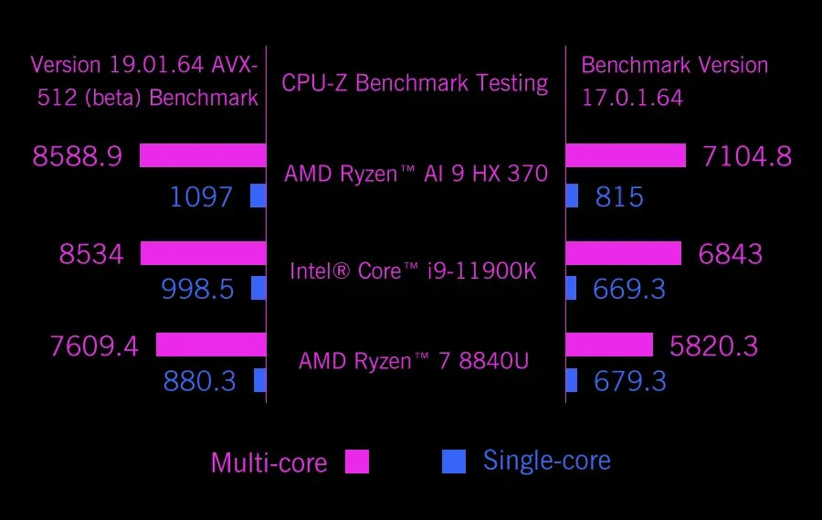 Consola portabilă de gaming GPD WIN Mini - 7", 32GB/1TB, 8 nuclee, 3.3GHz