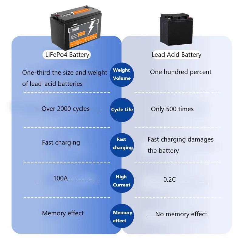 PowMr 12,8V 200AH LiFePO4-Batterie wiederaufladbar Grade A-Zellen 2560WH eingebauter BMS 6000+ Zyklus Heim-Lithium-Batterie-Energiespeicher