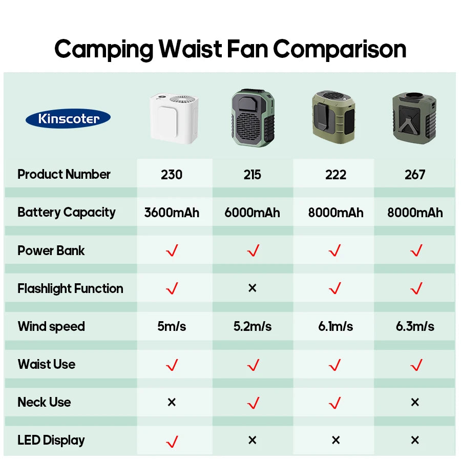 KINSCOTER Ventilator portabil pentru talie în aer liber - Ventilator multifuncțional pentru gât cu iluminare LED de 8000 mAh, baterie externă