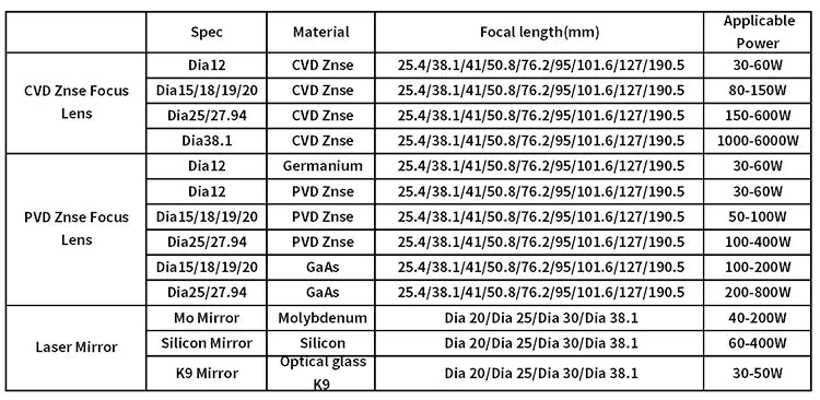 Yasi China CO2 PVD ZnSe Laser Focus Lens Dia.18 19.05 20 mm FL38.1 50.8 63.5 101.6 127mm for Laser Engraving Cutting Machine