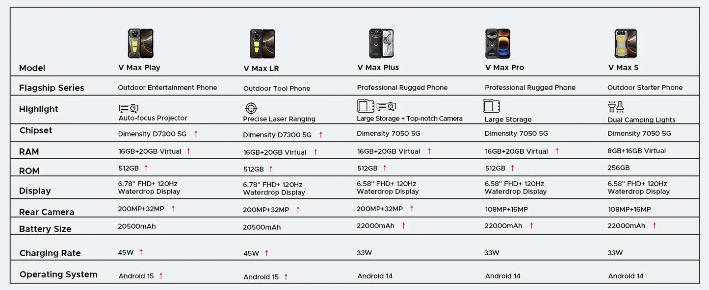 DOOGEE V Max LR Laser-Entfernungsmesser - 20500 mAh, 45W, 6,78 Zoll