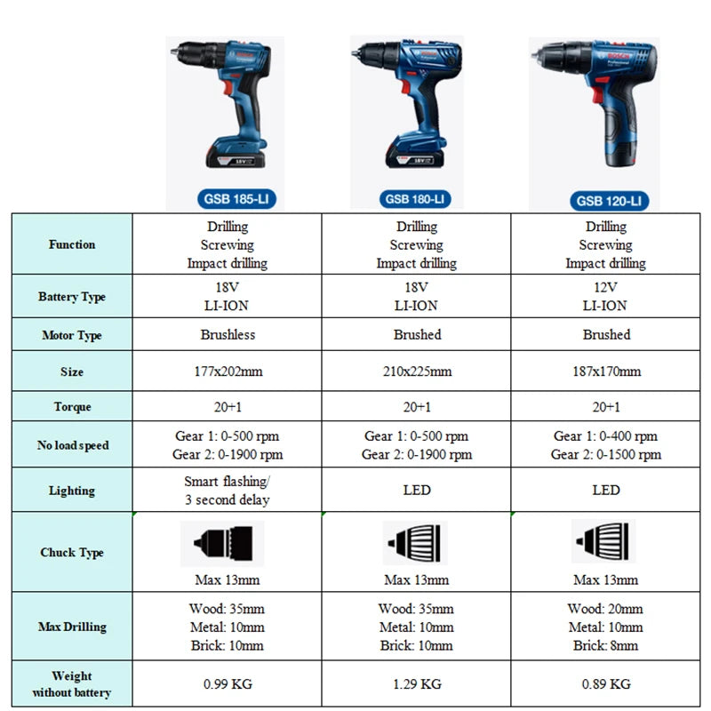 Bosch GSB 185 Li Cordless Impact Drill 3 In 1 Multifunctional 50Nm Electric Screwdriver Brushless Hammer Drilling Pro Power Tool