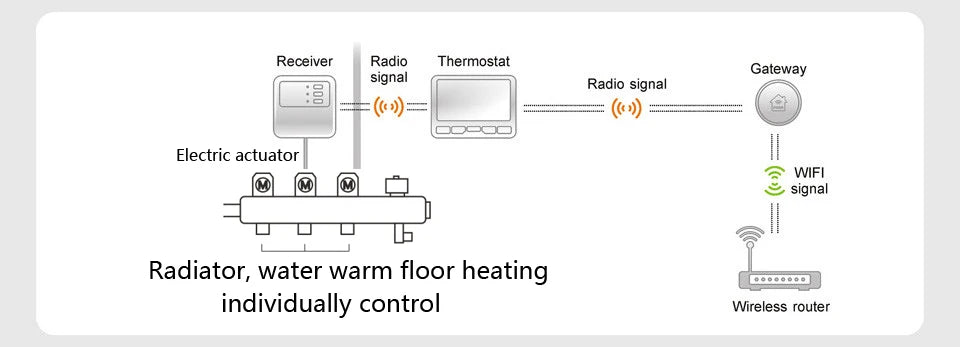 Smart-Thermostat 2025: POER Wireless WiFi Heizung - Digital Temperaturregler Gaskessel Alexa Collection