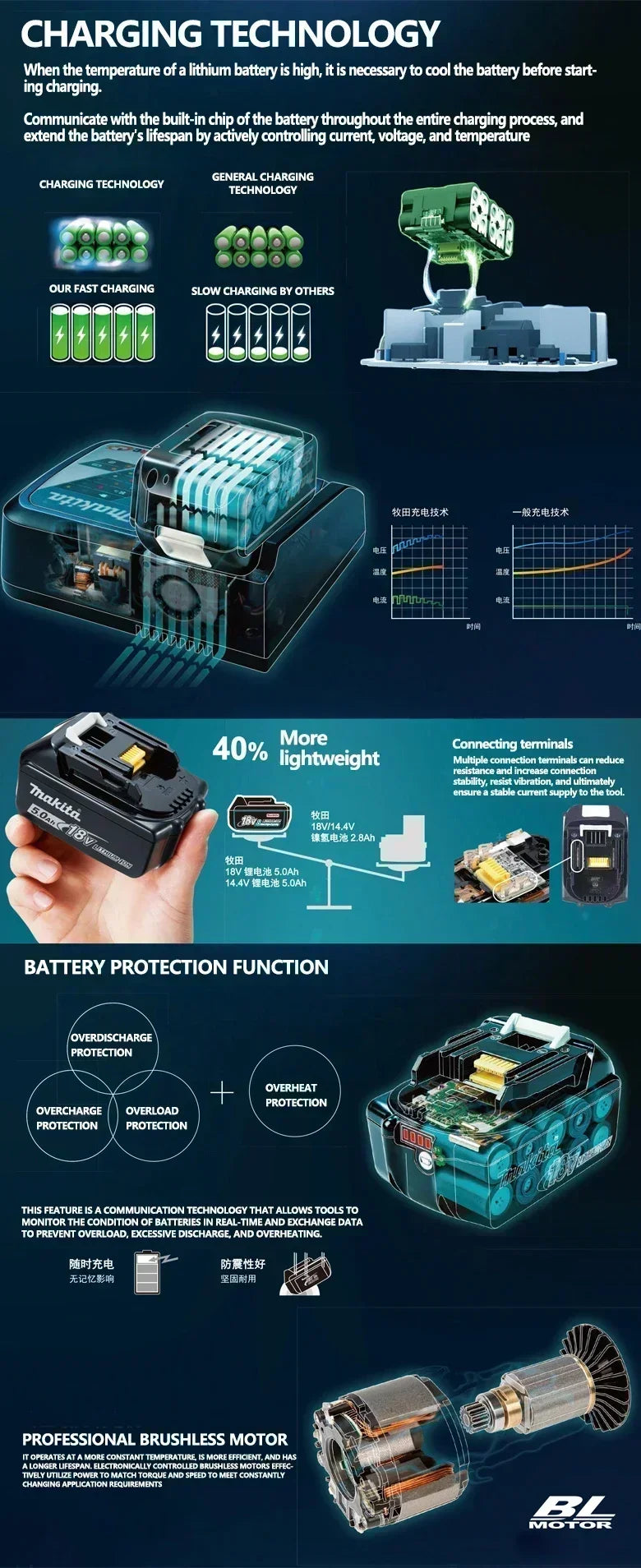 Makita L 18V Li-Ion Akku Schnellladung - 6.0Ah LED BL1860
