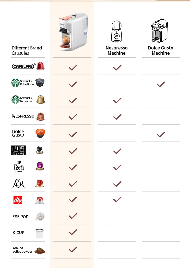 Cafelffe 5 in 1 Multiple Capsule Coffee Machine Hot/Cold DG Cappuccino Nespresso Capsule ESE Pod Ground Coffee Cafeteria 19Bar