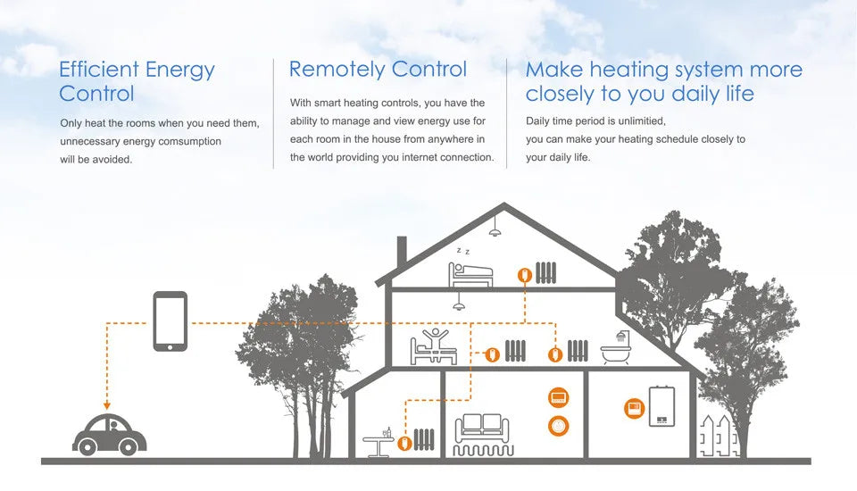 Smart-Thermostat 2025: POER Wireless WiFi Heizung - Digital Temperaturregler Gaskessel Alexa Collection