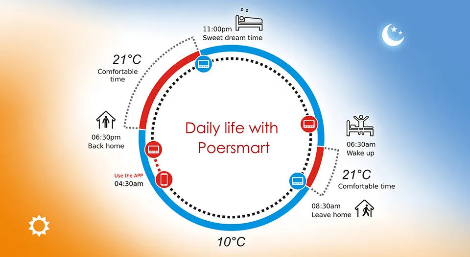 Smart-Thermostat 2025: POER Wireless WiFi Heizung - Digital Temperaturregler Gaskessel Alexa Collection