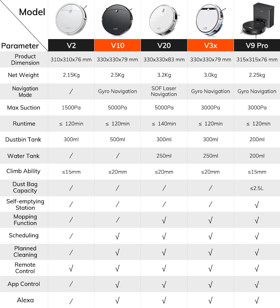 Aspirator robot ILIFE V2, autonomie de 120 de minute, aspirator robot cu autoîncărcare, subțire, silențios, ideal pentru păr de animale și podele dure