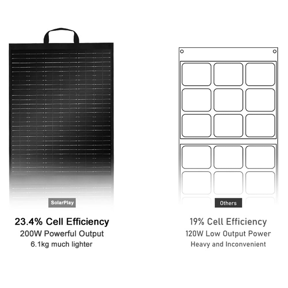 SOLARPLAY Foldable and Portable Solar Panel  400W (2*200w) Solar Battery Charger Outdoor Emergency Backup Power For Powerstation