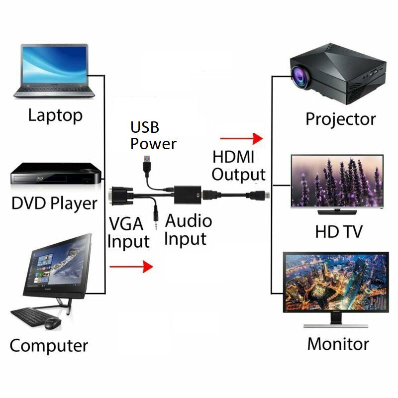 Convertor DREIKS VGA la HDMI cu audio - rezoluție 1080p, suport audio, contacte placate cu aur