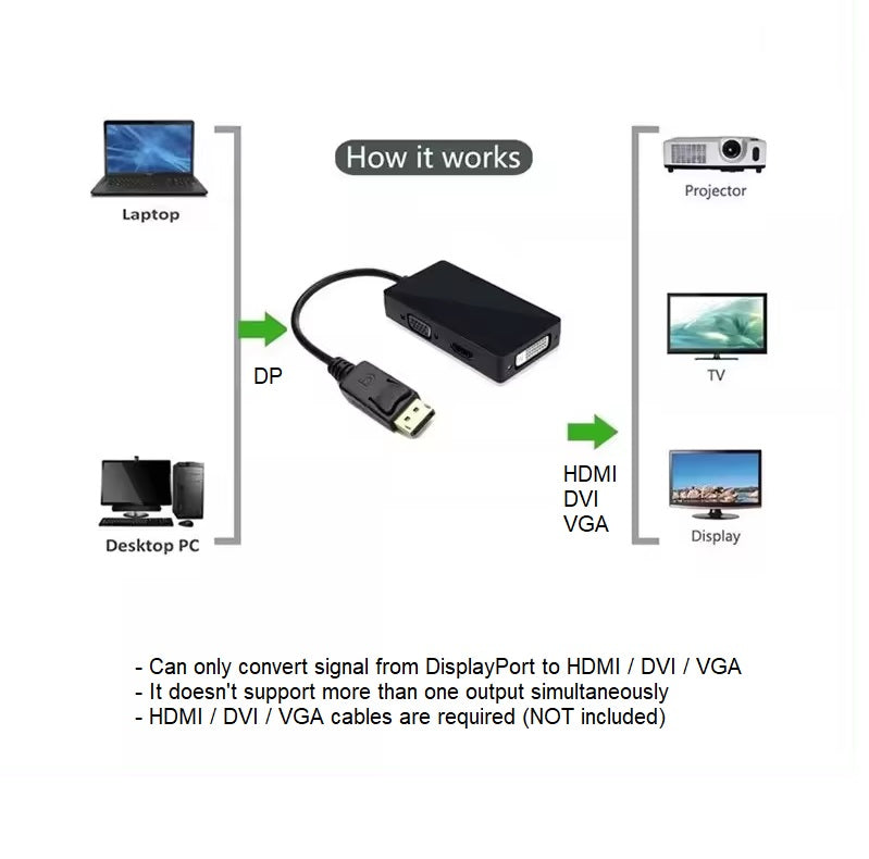 Convertor DisplayPort DREIKS 3 în 1 - rezoluție 1080p Ieșire HDMI DVI VGA pentru monitoare