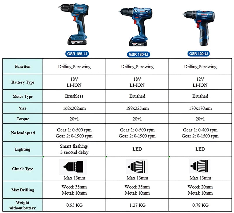 Bosch GSR 185-Li Cordless Drill Electric Screwdriver 18V Brushless Motor Rechargeable Drill Driver Power Tools for Metal Wood