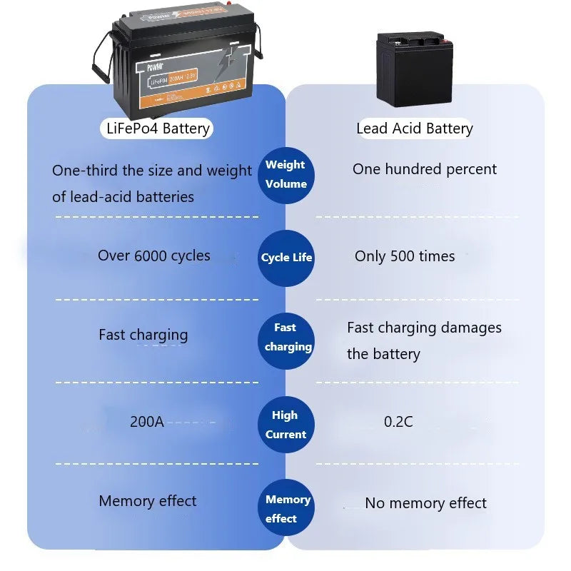 PowMr 12,8V 200AH LiFePO4-Batterie wiederaufladbar Grade A-Zellen 2560WH eingebauter BMS 6000+ Zyklus Heim-Lithium-Batterie-Energiespeicher