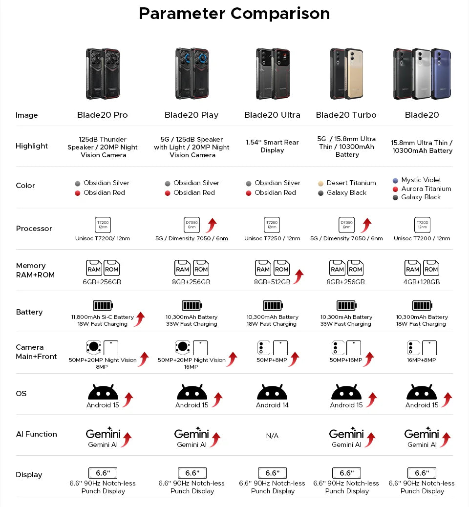 DOOGEE Blade20 Pro Robustes Smartphone - 11800mAh 18W 6,6 Zoll