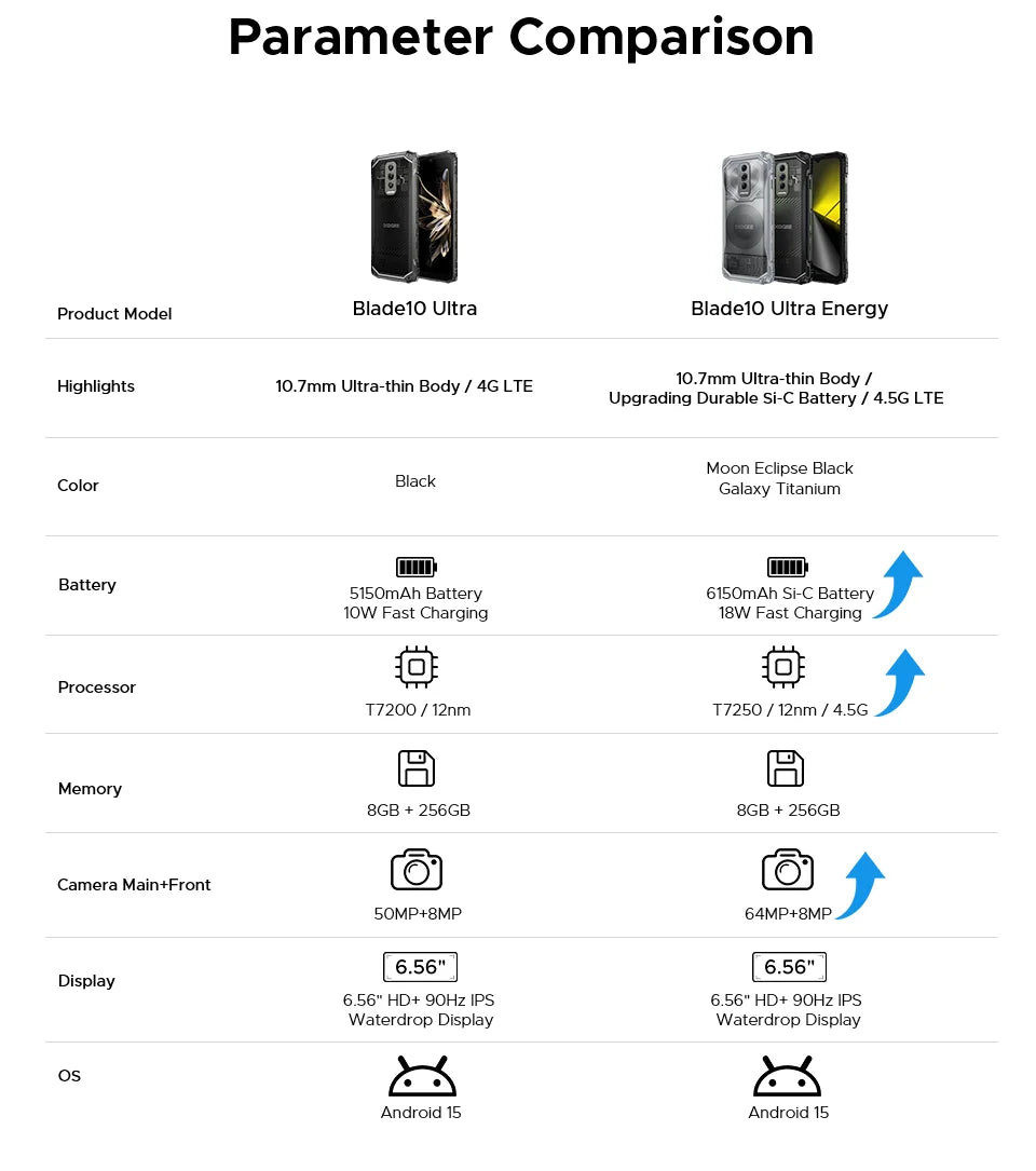 DOOGEE Blade10 Ultra Energy - Kapazität 6150mAh,18W, Maße 172x80x10,7