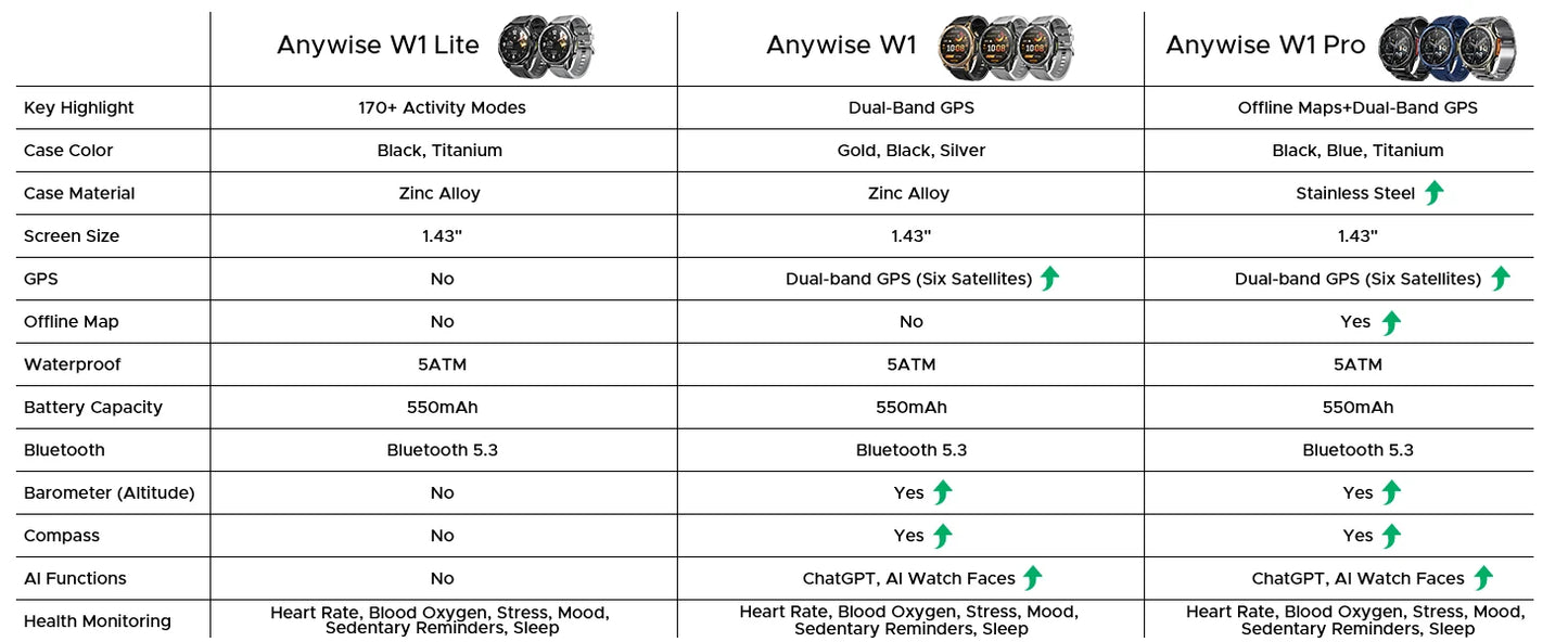 DOOGEE ANYWISE W1 LITE - Akku 8-12 Tage, 5ATM, 1,43Zoll