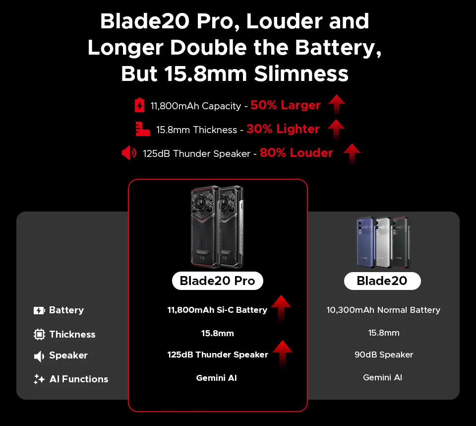 DOOGEE Blade20 Pro Robustes Smartphone - 11800mAh 18W 6,6 Zoll