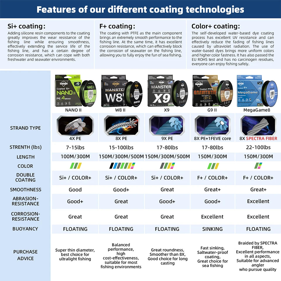 SeaKnight Brand W8 II Series Fishing Line 8 Strands 500m 300m anti-UV anti-saltwater Coating, Multifilament PE Line Braided Wire