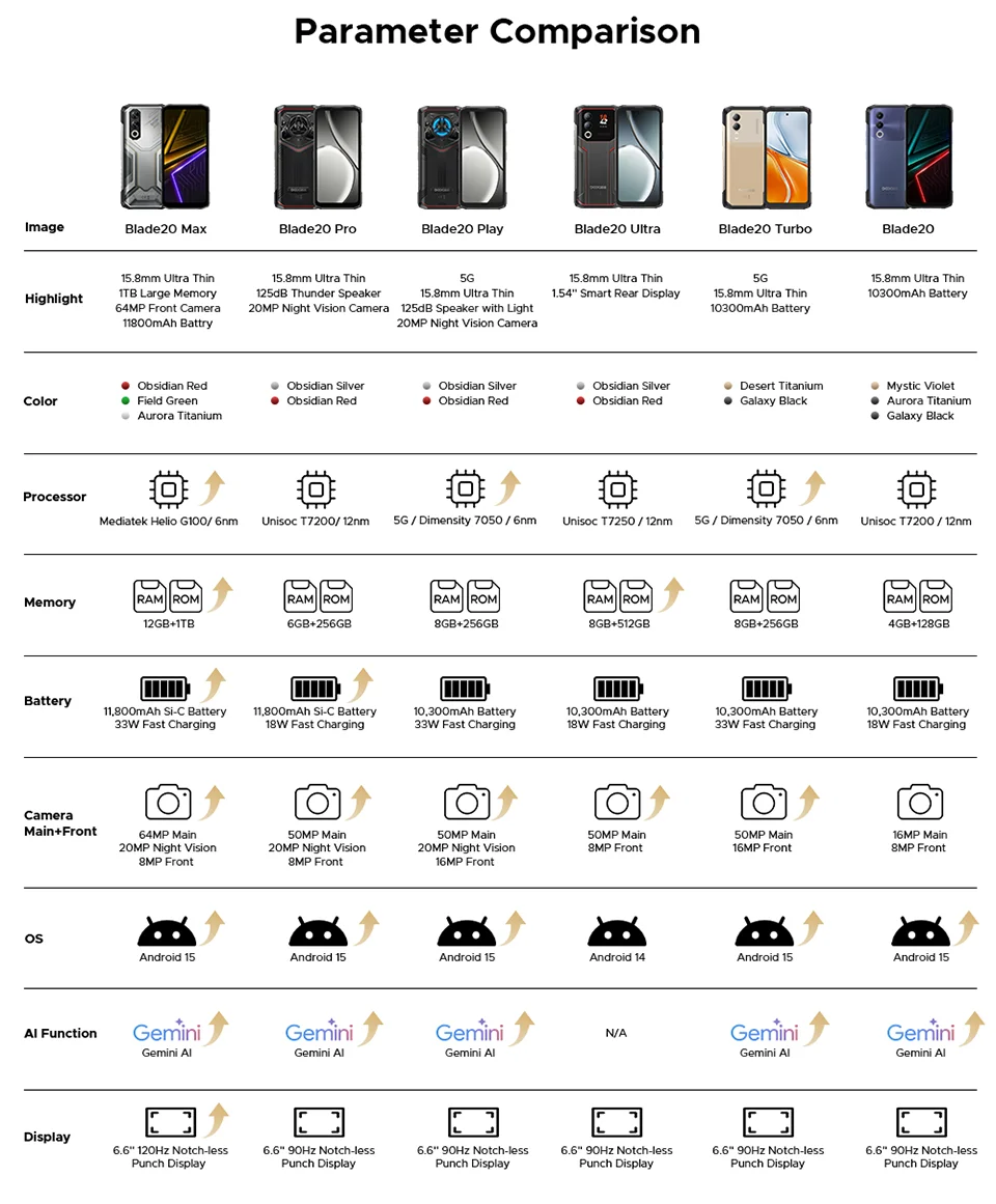 DOOGEE Blade20 Max Großer Akku - 11800mAh, 33W Schnellladung, 6,6 Zoll