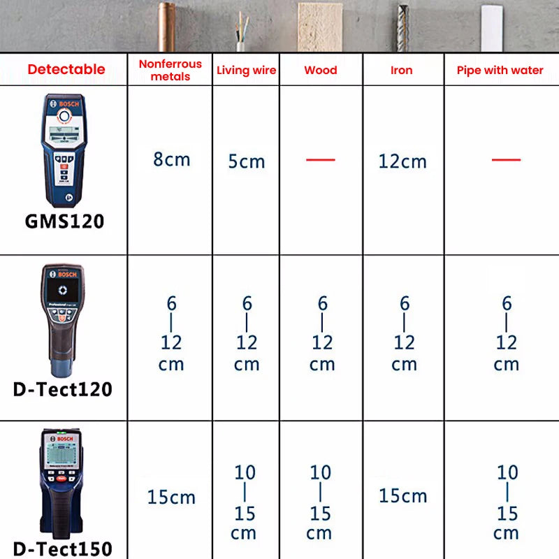 BOSCH D-TECT 120 Metalldetektor 2025 - Professional Digital Wandscanner - Balkenfinder Kabel Wasserrohr Holz Metall
