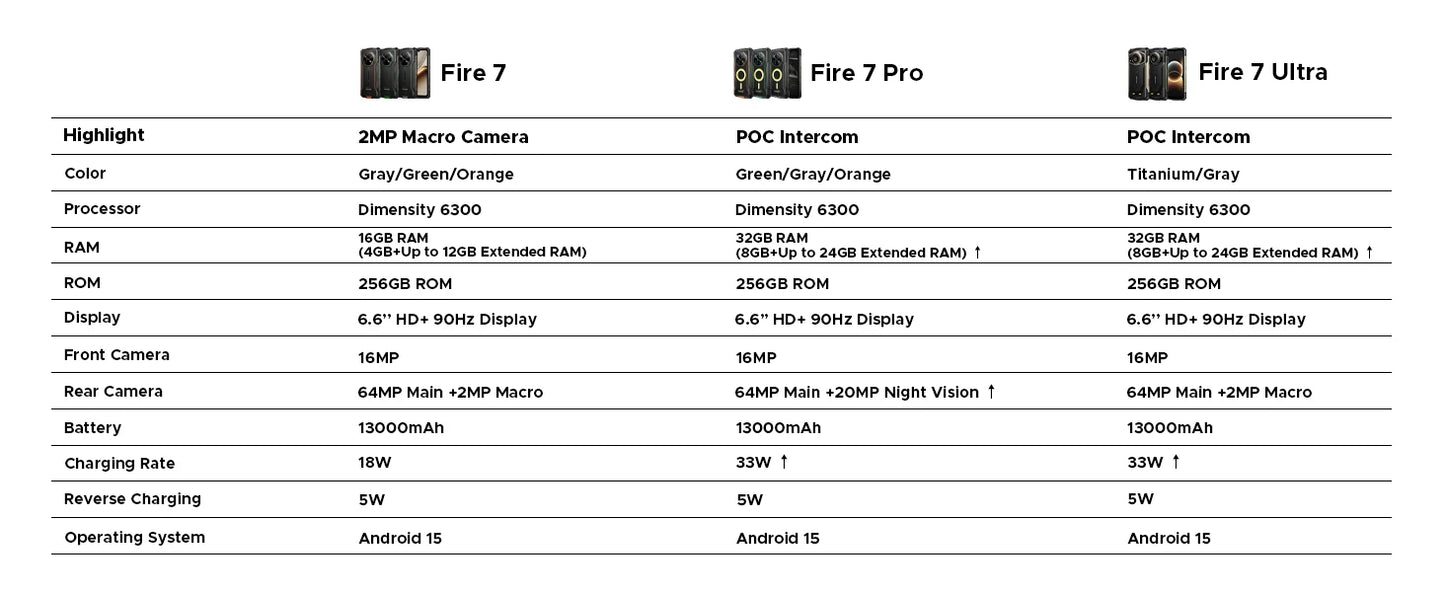 DOOGEE Fire 7 Ultra 5G Robustes Smartphone - 13000 mAh, 33 W, 6,6 Zoll
