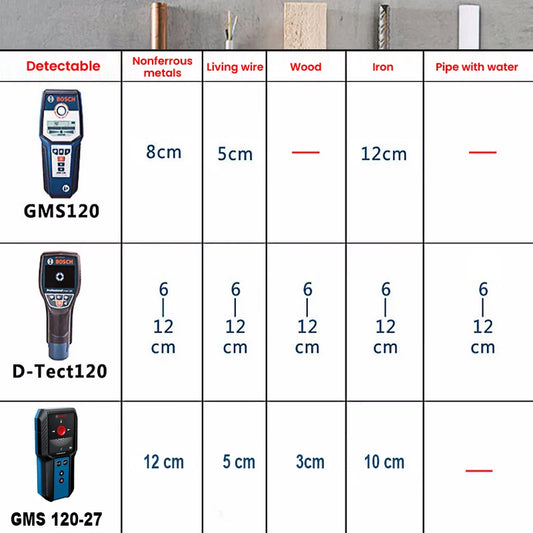 Scaner de perete 2025: Detector de perete Bosch Professional - Scaner digital pentru cabluri sub tensiune