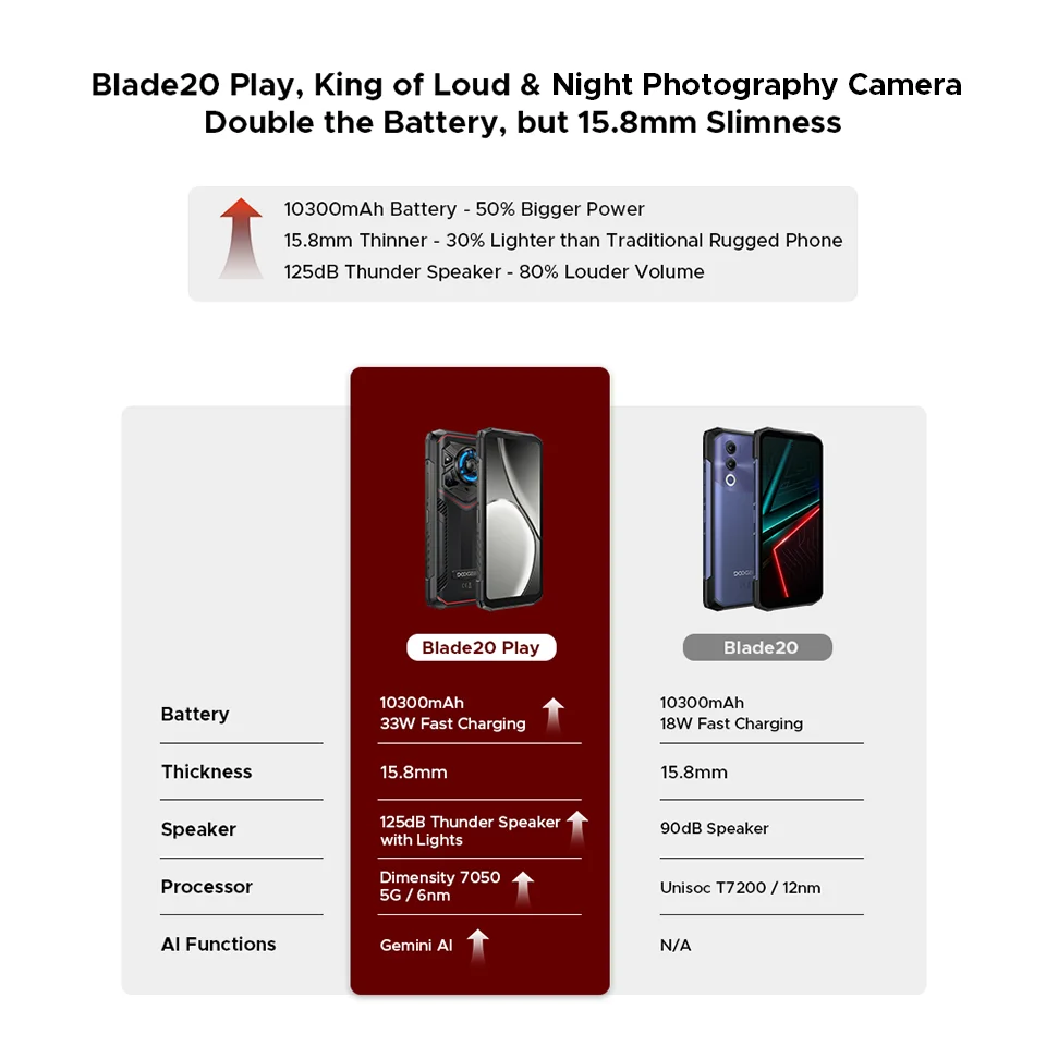 DOOGEE Blade20 Play Robustes 5G - Kapazität 10300mAh, 33W, 6,6 Zoll
