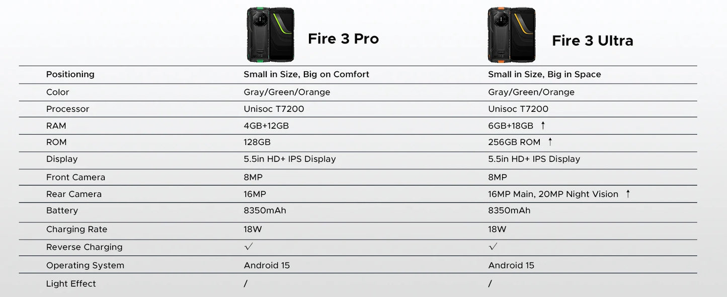 DOOGEE Fire 3 Ultra Robustes Telefon - 8350mAh Akku, 18W Lade, 5.5 Zoll Display