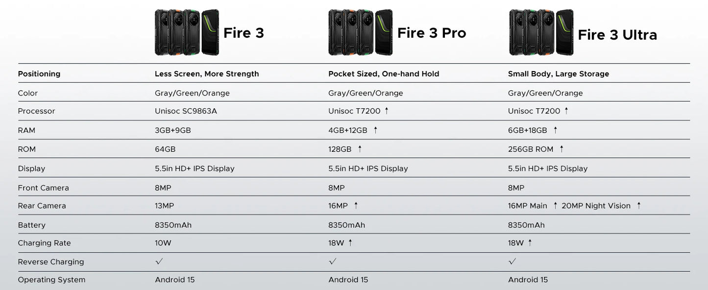 DOOGEE Fire 3 Robustes - 8350mAh Akku, 5,5 Zoll Display, Octa Core