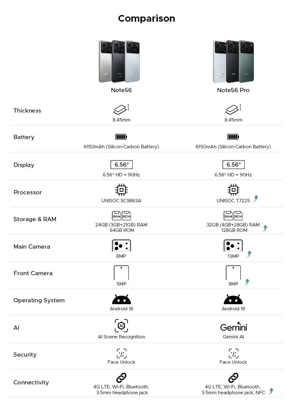 DOOGEE Note56 Pro Großer Akku - Speicher 32GB+128GB, Akku 6150mAh, Display 6,56