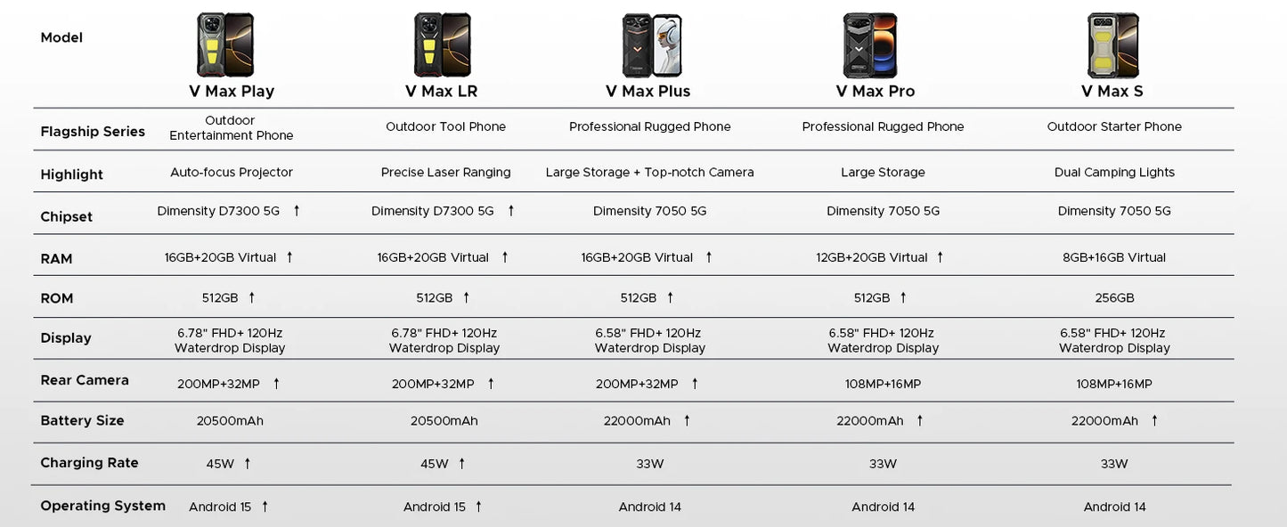 DOOGEE V Max Play Projektor Smartphone - 20500mAh Akku, 45W, 6,78 Zoll