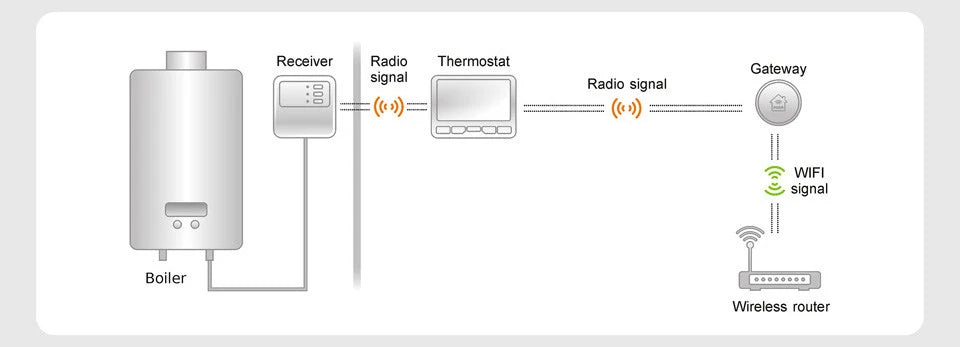 Smart-Thermostat 2025: POER Wireless WiFi Heizung - Digital Temperaturregler Gaskessel Alexa Collection
