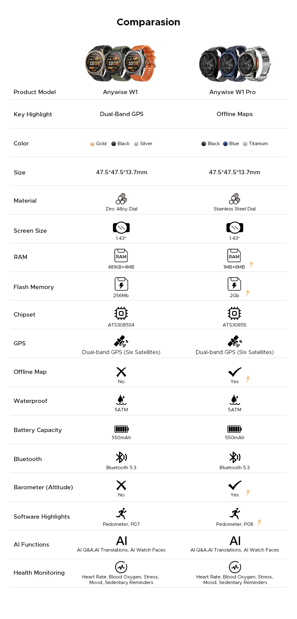 DOOGEE Anywise W1 AMOLED - Akkulaufzeit 18 Tage, Bluetooth 5.3, 1,43 Zoll