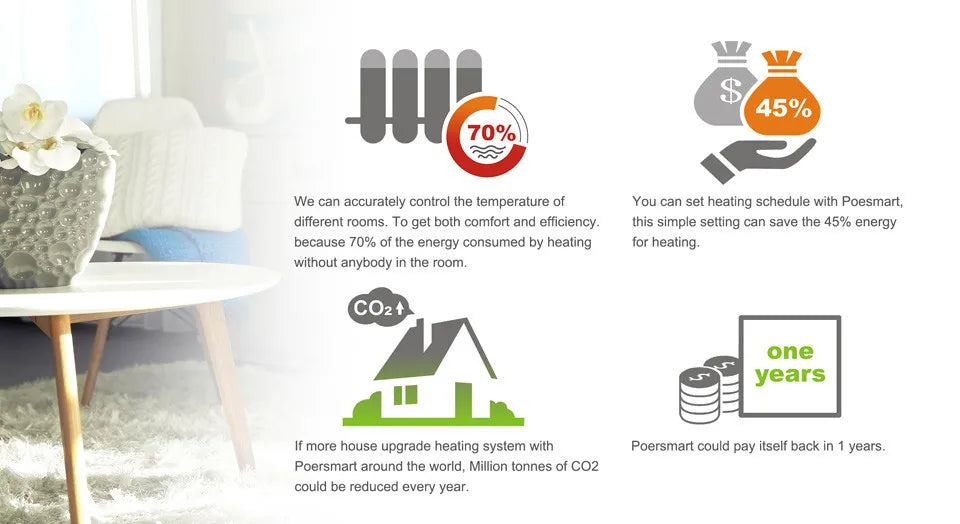 Smart-Thermostat 2025: POER Wireless WiFi Heizung - Digital Temperaturregler Gaskessel Alexa Collection