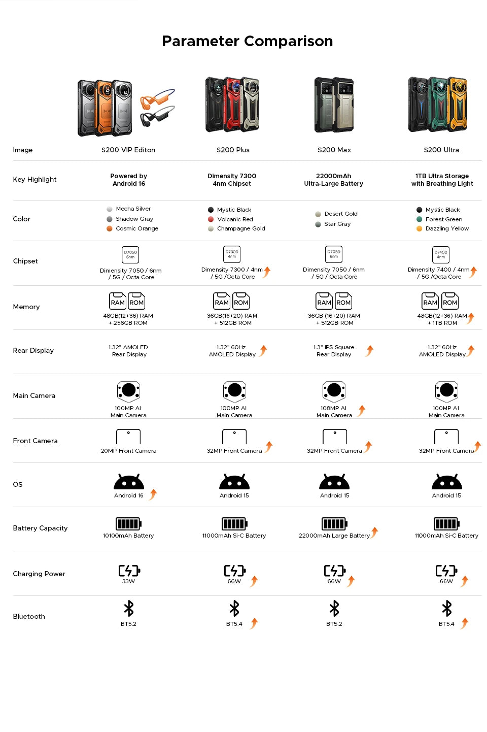 DOOGEE S200 Robustes 5G Smartphone - 10100 mAh, 33W, 6,72 Zoll