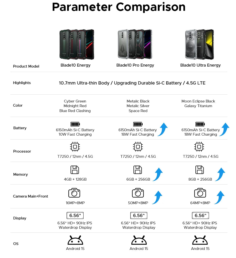 DOOGEE Blade10 Ultra Energy - Kapazität 6150mAh,18W, Maße 172x80x10,7