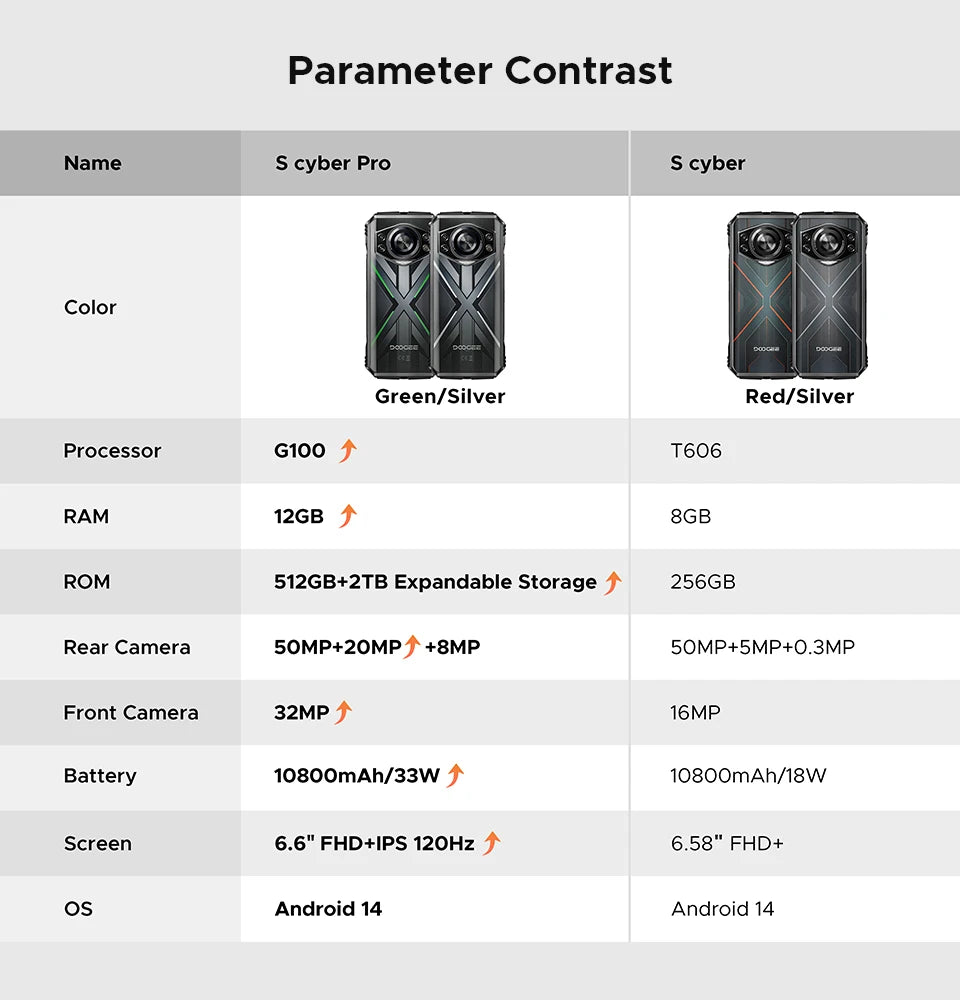 Doogee S Cyber Pro Robustes - 10800 mAh, 33W, 6.6 Zoll