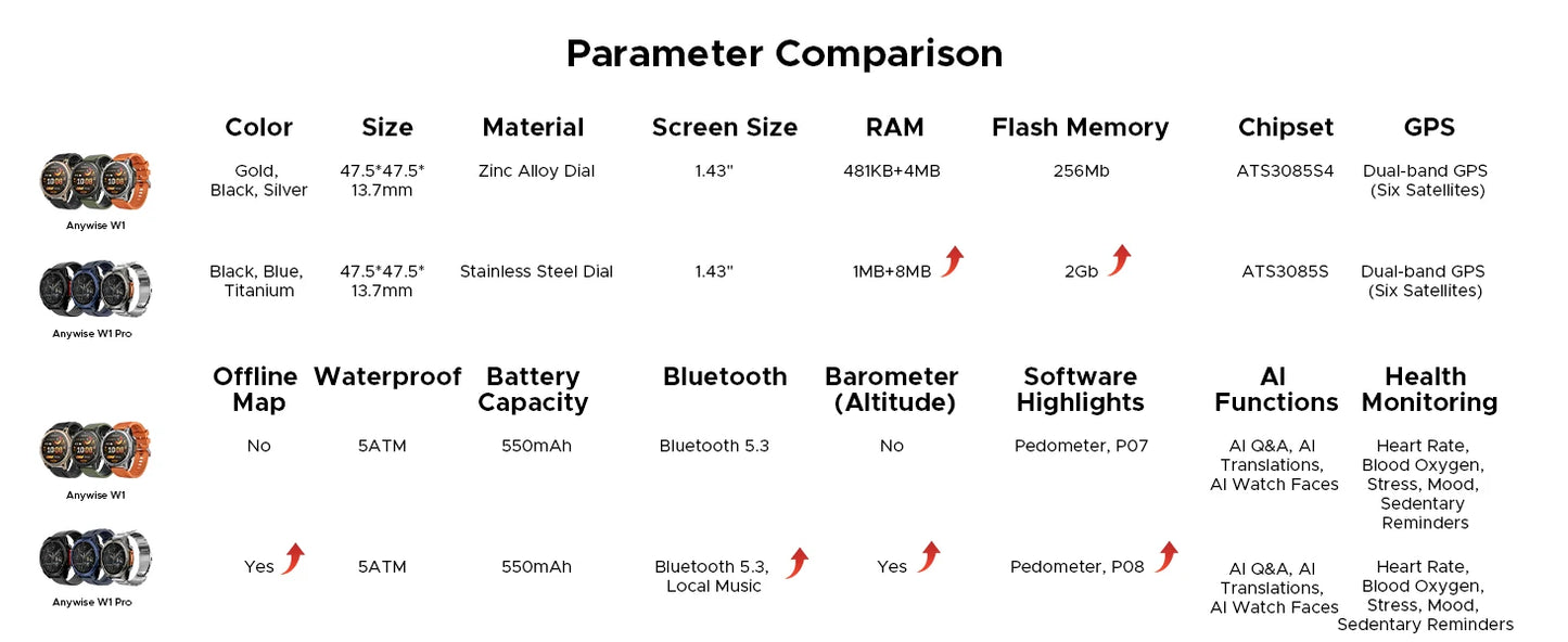 DOOGEE ANYWISE W1 PRO Smartwatch 5ATM - Kapazität 350 mAh, Display 1,4